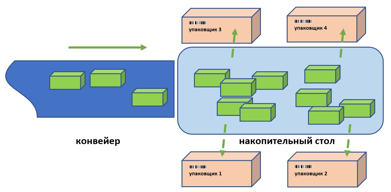 Классическая схема организации упаковки в транспортную тару